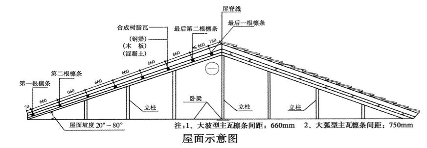 合成樹脂瓦安裝的坡度是多少？